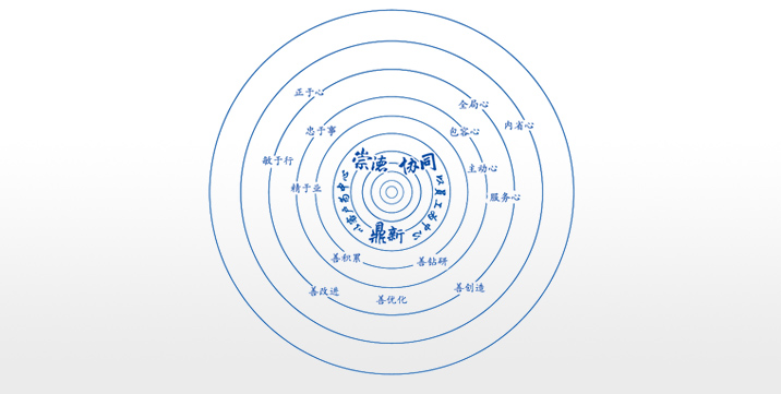 卓越企業(yè)文化：崇德、協(xié)同、鼎新